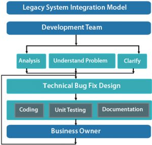 Legacy System Integration